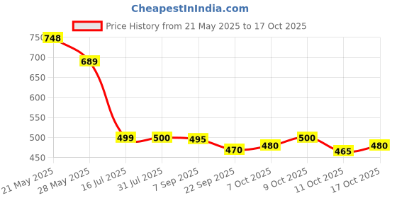 flipkart.com crystalrevenue Men Pure Cotton Kurta Pyjama Set crystalrevenue Price History Graph from 21 May 2025 to 17 Oct 2025