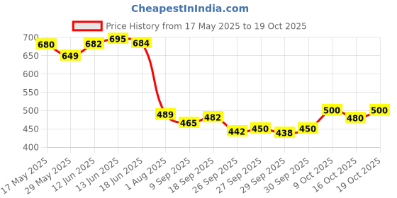 flipkart.com crystalrevenue Men Pure Cotton Kurta Pyjama Set crystalrevenue Price History Graph from 17 May 2025 to 19 Oct 2025
