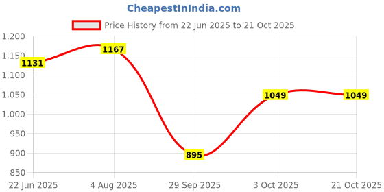flipkart.com jompers Men Pure Cotton Kurta Pyjama Set jompers Price History Graph from 22 Jun 2025 to 21 Oct 2025