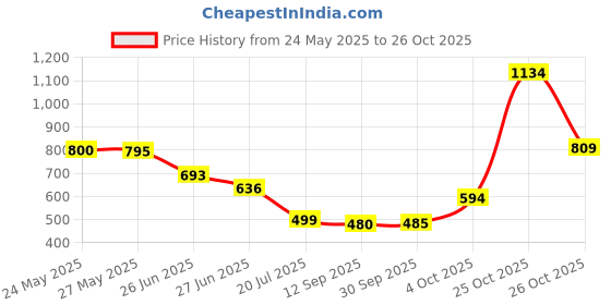 flipkart.com crystalrevenue Men Pure Cotton Kurta Pyjama Set crystalrevenue Price History Graph from 24 May 2025 to 26 Oct 2025
