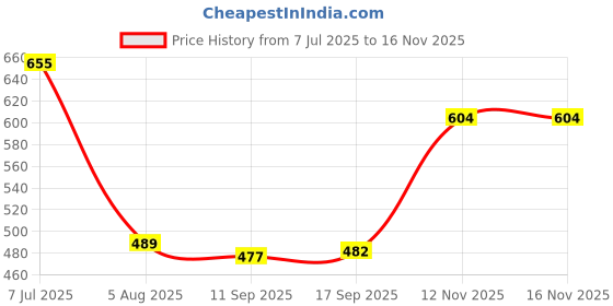 flipkart.com crystalrevenue Men Pure Cotton Kurta Pyjama Set crystalrevenue Price History Graph from 7 Jul 2025 to 15 Nov 2025