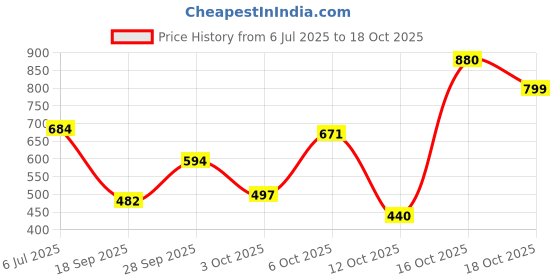 flipkart.com crystalrevenue Men Pure Cotton Kurta Pyjama Set crystalrevenue Price History Graph from 6 Jul 2025 to 18 Oct 2025