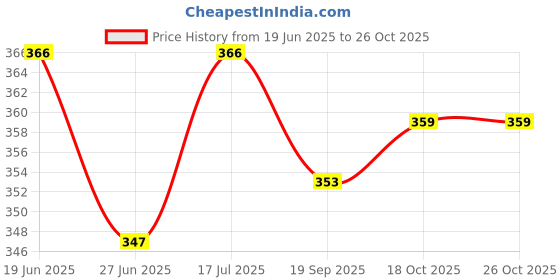 flipkart.com vinaari Men Pure Cotton Kurta Pyjama Set vinaari Price History Graph from 19 Jun 2025 to 26 Oct 2025