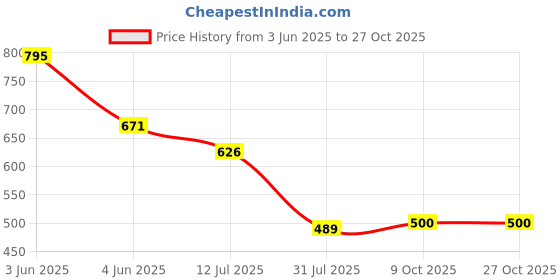 flipkart.com crystalrevenue Men Pure Cotton Kurta Pyjama Set crystalrevenue Price History Graph from 3 Jun 2025 to 27 Oct 2025
