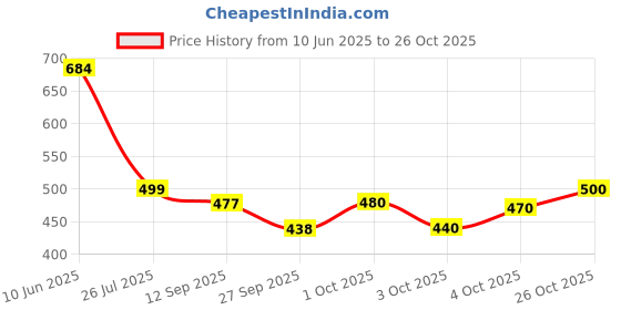 flipkart.com crystalrevenue Men Pure Cotton Kurta Pyjama Set crystalrevenue Price History Graph from 10 Jun 2025 to 26 Oct 2025