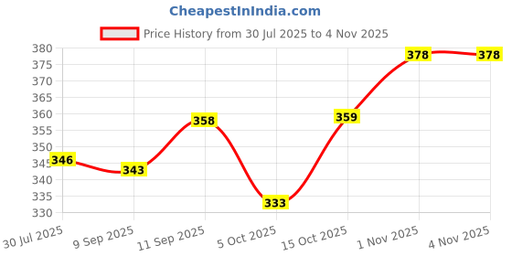 flipkart.com vinaari Men Pure Cotton Kurta Pyjama Set vinaari Price History Graph from 30 Jul 2025 to 3 Nov 2025