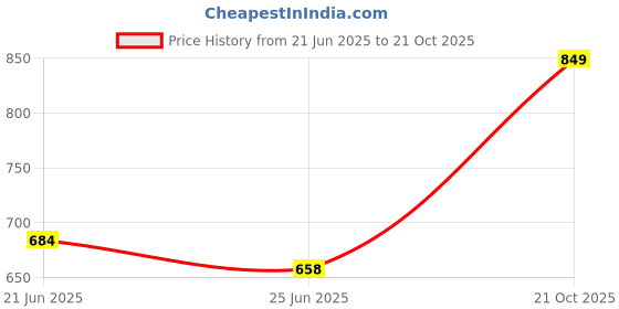 flipkart.com crystalrevenue Men Pure Cotton Kurta Pyjama Set crystalrevenue Price History Graph from 21 Jun 2025 to 21 Oct 2025