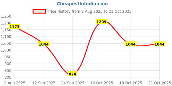 flipkart.com jompers Men Pure Cotton Kurta Pyjama Set jompers Price History Graph from 2 Aug 2025 to 21 Oct 2025