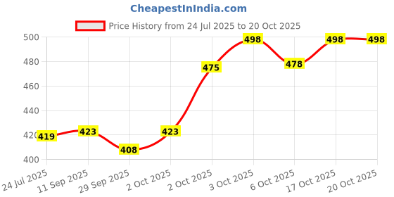 flipkart.com koshin Men Pure Cotton Kurta Pyjama Set koshin Price History Graph from 24 Jul 2025 to 20 Oct 2025