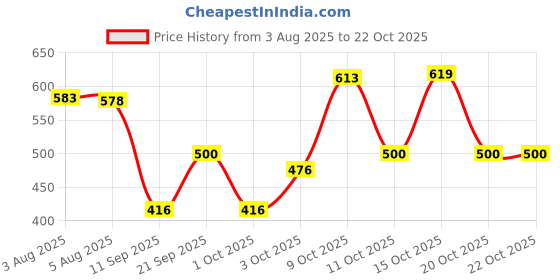flipkart.com crystalrevenue Men Pure Cotton Kurta Pyjama Set crystalrevenue Price History Graph from 3 Aug 2025 to 20 Oct 2025