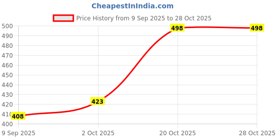 flipkart.com koshin Men Pure Cotton Kurta Pyjama Set koshin Price History Graph from 9 Sep 2025 to 27 Oct 2025