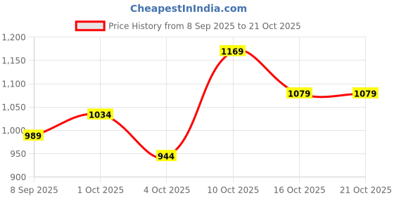 flipkart.com jompers Men Pure Cotton Kurta Pyjama Set jompers Price History Graph from 8 Sep 2025 to 21 Oct 2025