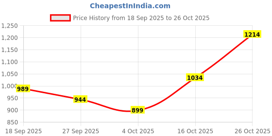 flipkart.com jompers Men Pure Cotton Kurta Pyjama Set jompers Price History Graph from 18 Sep 2025 to 26 Oct 2025