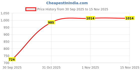 flipkart.com jompers Men Pure Cotton Kurta Pyjama Set jompers Price History Graph from 30 Sep 2025 to 15 Nov 2025