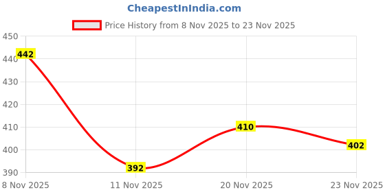 flipkart.com tibra collection Men Pure Cotton Kurta Pyjama Set tibra collection Price History Graph from 8 Nov 2025 to 23 Nov 2025