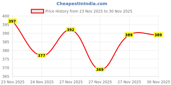 flipkart.com koshin Men Pure Cotton Kurta Pyjama Set koshin Price History Graph from 23 Nov 2025 to 27 Nov 2025