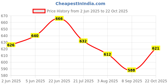flipkart.com famuzz Men Pure Cotton Shirt Dhoti Set famuzz Price History Graph from 2 Jun 2025 to 22 Oct 2025