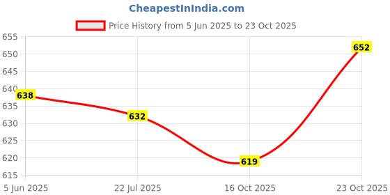 flipkart.com famuzz Men Pure Cotton Shirt Dhoti Set famuzz Price History Graph from 5 Jun 2025 to 23 Oct 2025