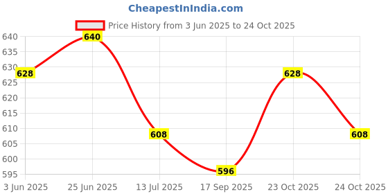 flipkart.com famuzz Men Pure Cotton Shirt Dhoti Set famuzz Price History Graph from 3 Jun 2025 to 24 Oct 2025