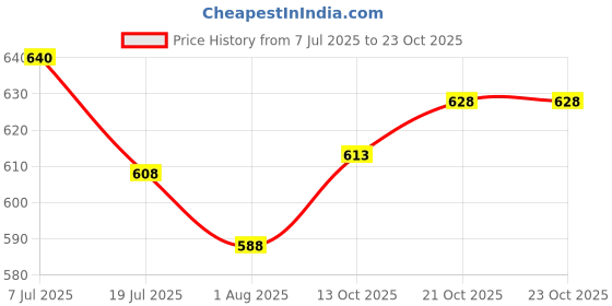 flipkart.com famuzz Men Pure Cotton Shirt Dhoti Set famuzz Price History Graph from 7 Jul 2025 to 23 Oct 2025