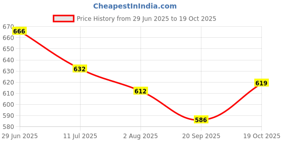 flipkart.com famuzz Men Pure Cotton Shirt Dhoti Set famuzz Price History Graph from 29 Jun 2025 to 19 Oct 2025