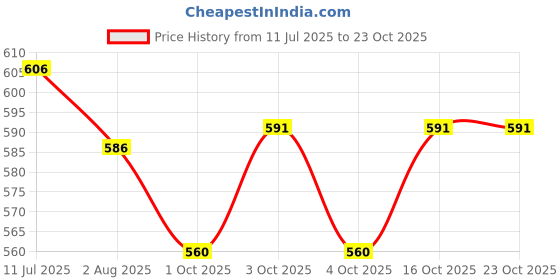 flipkart.com famuzz Men Pure Cotton Shirt Dhoti Set famuzz Price History Graph from 11 Jul 2025 to 22 Oct 2025