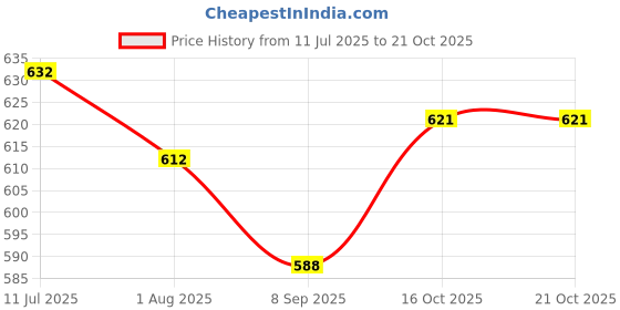 flipkart.com famuzz Men Pure Cotton Shirt Dhoti Set famuzz Price History Graph from 11 Jul 2025 to 21 Oct 2025