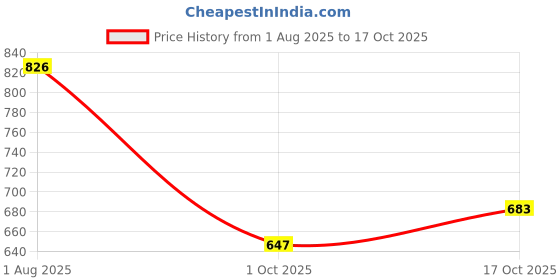 flipkart.com famuzz Men Pure Cotton Shirt Dhoti Set famuzz Price History Graph from 1 Aug 2025 to 17 Oct 2025