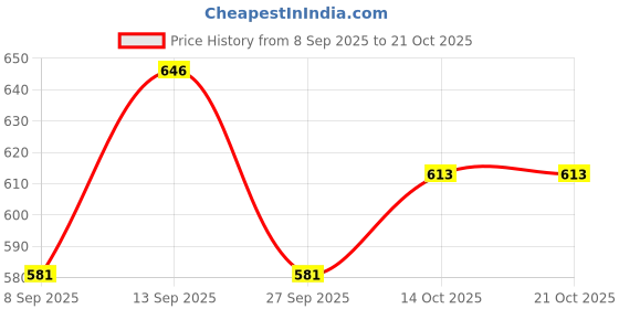 flipkart.com famuzz Men Pure Cotton Shirt Dhoti Set famuzz Price History Graph from 8 Sep 2025 to 21 Oct 2025