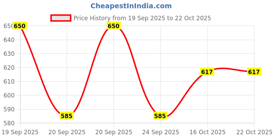 flipkart.com famuzz Men Pure Cotton Shirt Dhoti Set famuzz Price History Graph from 19 Sep 2025 to 21 Oct 2025