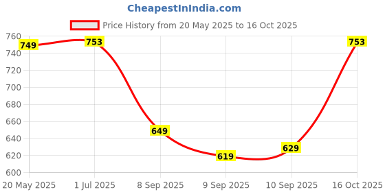 flipkart.com koshin Men Pure Linen Kurta Pyjama Set koshin Price History Graph from 20 May 2025 to 16 Oct 2025