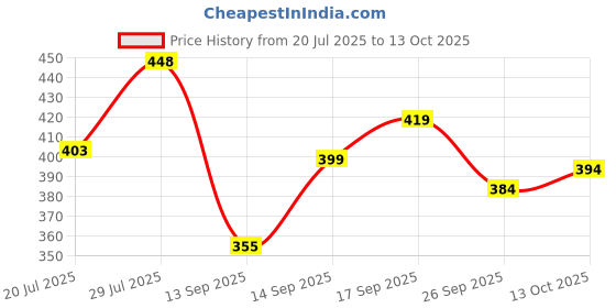 flipkart.com benstitch Men Pure Silk Kurta Churidar Set benstitch Price History Graph from 20 Jul 2025 to 13 Oct 2025