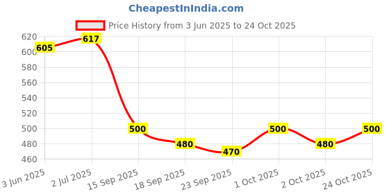 flipkart.com abh lifestyle Men Pure Silk Kurta Dhoti Pant Set abh lifestyle Price History Graph from 3 Jun 2025 to 24 Oct 2025