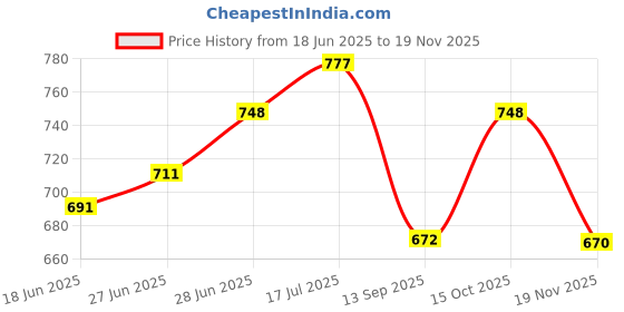 flipkart.com sydney heights Men Pure Silk Kurta Dhoti Pant Set sydney heights Price History Graph from 18 Jun 2025 to 19 Nov 2025