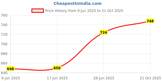 flipkart.com sydney heights Men Pure Silk Kurta Dhoti Pant Set sydney heights Price History Graph from 9 Jun 2025 to 21 Oct 2025