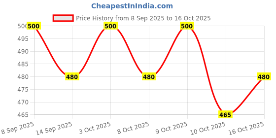 flipkart.com abh lifestyle Men Pure Silk Kurta Dhoti Pant Set abh lifestyle Price History Graph from 8 Sep 2025 to 16 Oct 2025