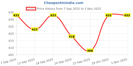 flipkart.com b ben Men Pure Silk Kurta Dhoti Pant Set b ben Price History Graph from 7 Sep 2025 to 3 Nov 2025