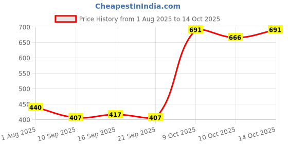flipkart.com b ben Men Pure Silk Kurta Dhoti Pant Set b ben Price History Graph from 1 Aug 2025 to 14 Oct 2025