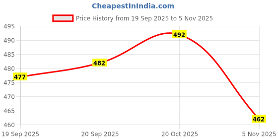 flipkart.com b ben Men Pure Silk Kurta Dhoti Pant Set b ben Price History Graph from 19 Sep 2025 to 5 Nov 2025