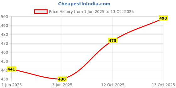 flipkart.com b ben Men Pure Silk Kurta Pyjama Set b ben Price History Graph from 1 Jun 2025 to 13 Oct 2025