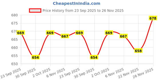 flipkart.com adhirajan Men Pure Silk Kurta Pyjama Set adhirajan Price History Graph from 23 Sep 2025 to 26 Nov 2025