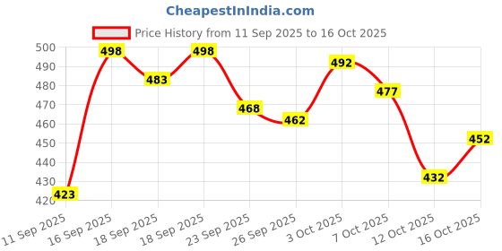 flipkart.com tibra collection Men Pure Silk Kurta Pyjama Set tibra collection Price History Graph from 11 Sep 2025 to 16 Oct 2025