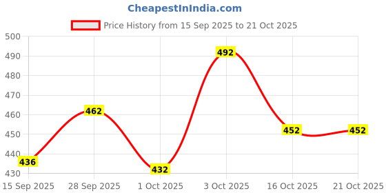 flipkart.com tibra collection Men Pure Silk Kurta Pyjama Set tibra collection Price History Graph from 15 Sep 2025 to 21 Oct 2025