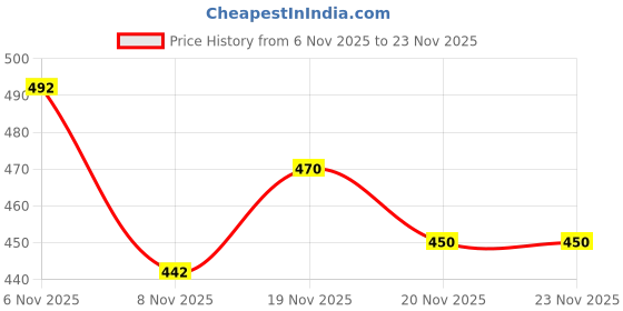 flipkart.com tibra collection Men Pure Silk Kurta Pyjama Set tibra collection Price History Graph from 6 Nov 2025 to 23 Nov 2025