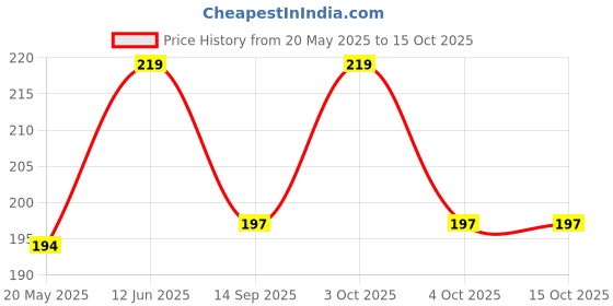 flipkart.com lh-ladies haat Men Pyjama lh-ladies haat Price History Graph from 20 May 2025 to 14 Oct 2025