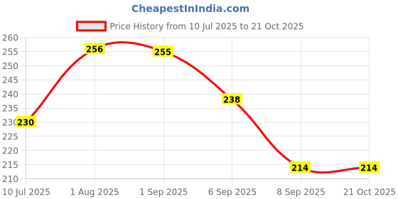 flipkart.com the sufistore Men Pyjama the sufistore Price History Graph from 10 Jul 2025 to 19 Oct 2025