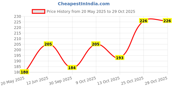 flipkart.com ladies haat Men Pyjama ladies haat Price History Graph from 20 May 2025 to 29 Oct 2025