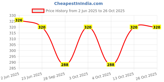 flipkart.com maruti enterprise Men Pyjama maruti enterprise Price History Graph from 2 Jun 2025 to 26 Oct 2025