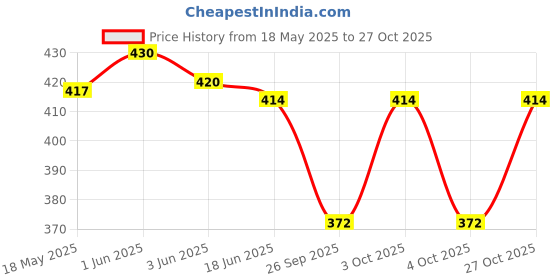 flipkart.com fashtastic Men Pyjama fashtastic Price History Graph from 18 May 2025 to 27 Oct 2025