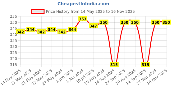 flipkart.com haricreation Men Pyjama haricreation Price History Graph from 14 May 2025 to 16 Nov 2025